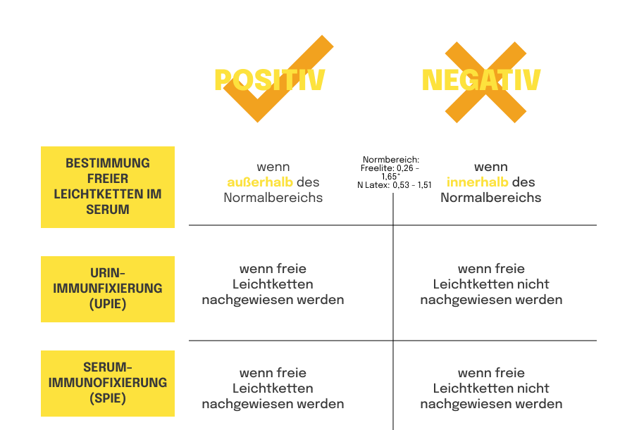 Diagramm zum Vergleich positiver und negativer
Ergebnisse der Serum- und Urin-Leichtketten-Testung